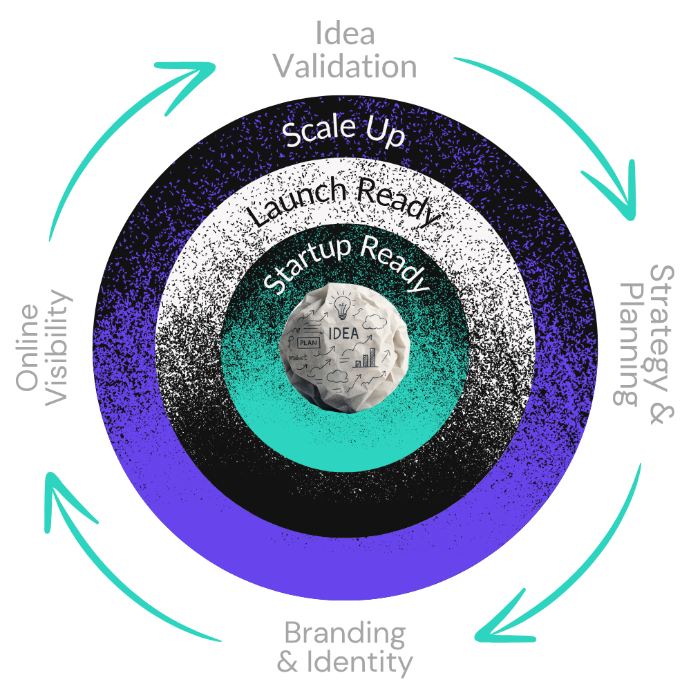 Startup Journey graphic